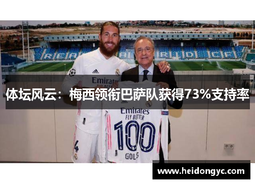 体坛风云：梅西领衔巴萨队获得73%支持率